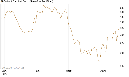 Call auf Carnival Corp [BNP Paribas Emissions- und Handelsges.] Chart