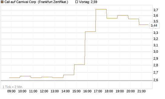 Call auf Carnival Corp [BNP Paribas Emissions- und Handelsges.] Chart