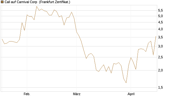 Call auf Carnival Corp [BNP Paribas Emissions- und Handelsges.] Chart