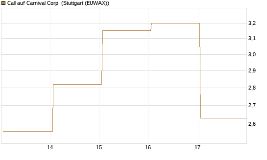 Call auf Carnival Corp [BNP Paribas Emissions- und Handelsges.] Chart