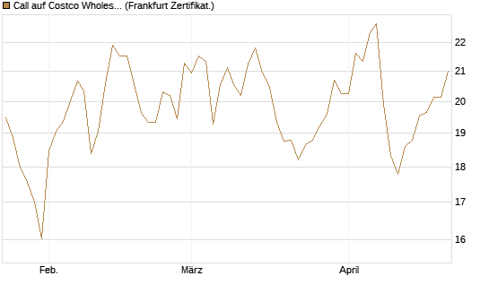 Call auf Costco Wholesale [BNP Paribas Emissions- und Handelsges.] Chart