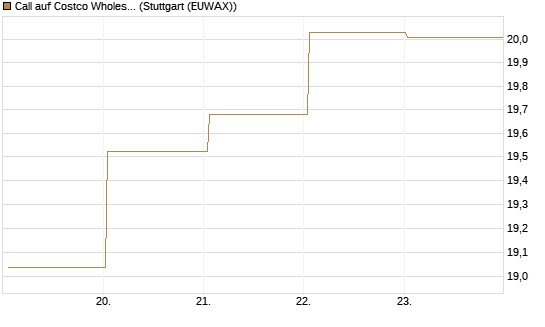 Call auf Costco Wholesale [BNP Paribas Emissions- und Handelsges.] Chart