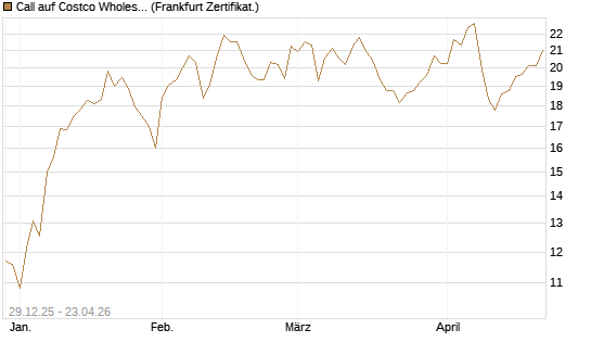 Call auf Costco Wholesale [BNP Paribas Emissions- und Handelsges.] Chart