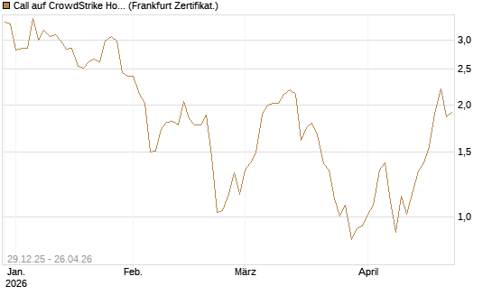 Call auf CrowdStrike Holdings Inc [BNP Paribas Emissions- und Handelsges.] Chart