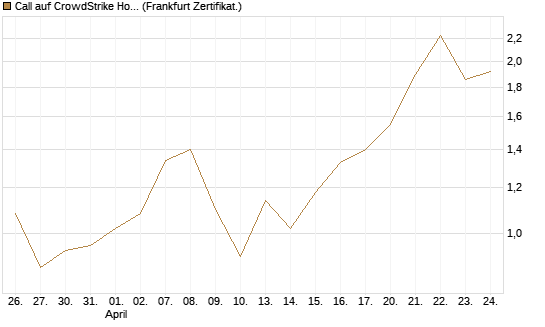 Call auf CrowdStrike Holdings Inc [BNP Paribas Emissions- und Handelsges.] Chart
