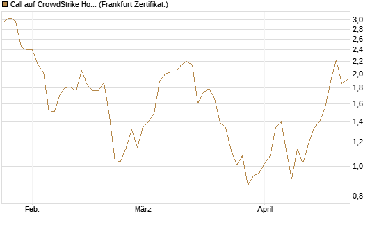 Call auf CrowdStrike Holdings Inc [BNP Paribas Emissions- und Handelsges.] Chart