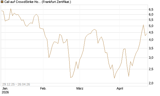 Call auf CrowdStrike Holdings Inc [BNP Paribas Emissions- und Handelsges.] Chart