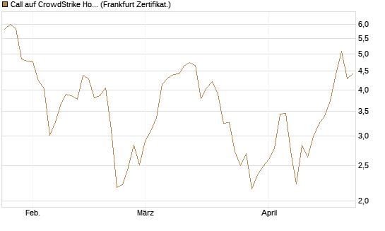 Call auf CrowdStrike Holdings Inc [BNP Paribas Emissions- und Handelsges.] Chart