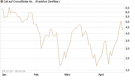 Call auf CrowdStrike Holdings Inc [BNP Paribas Emissions- und Handelsges.] Chart