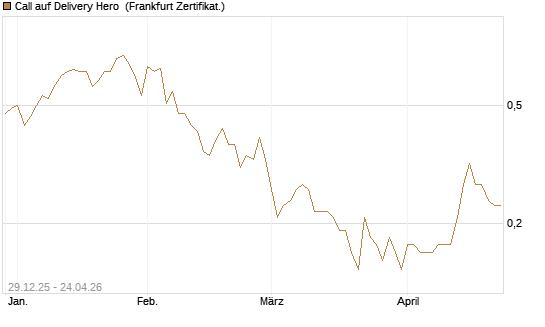 Call auf Delivery Hero [BNP Paribas Emissions- und Handelsges.] Chart