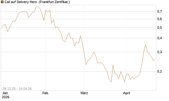 Call auf Delivery Hero [BNP Paribas Emissions- und Handelsges.] Chart