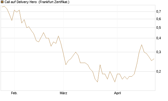 Call auf Delivery Hero [BNP Paribas Emissions- und Handelsges.] Chart