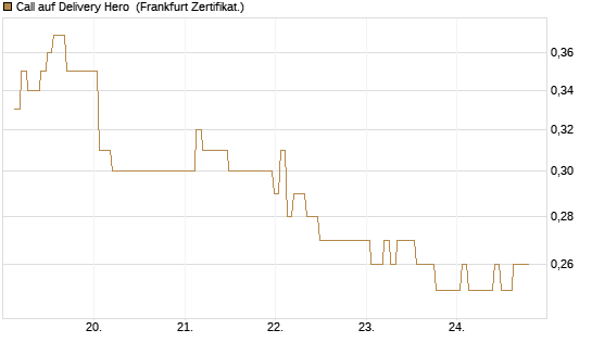 Call auf Delivery Hero [BNP Paribas Emissions- und Handelsges.] Chart