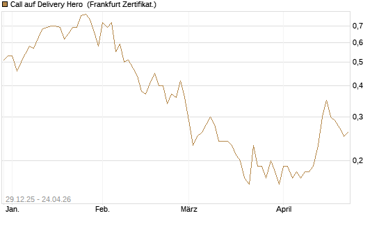 Call auf Delivery Hero [BNP Paribas Emissions- und Handelsges.] Chart