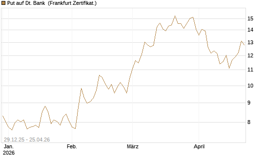 Put auf Dt. Bank [BNP Paribas Emissions- und Handelsges.] Chart