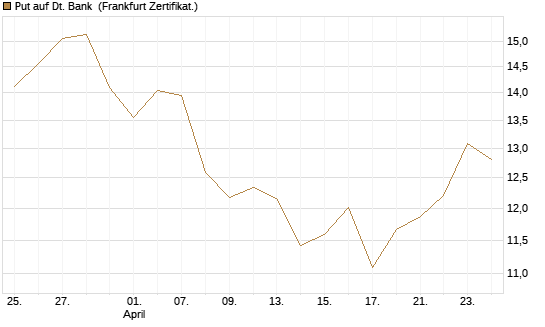 Put auf Dt. Bank [BNP Paribas Emissions- und Handelsges.] Chart