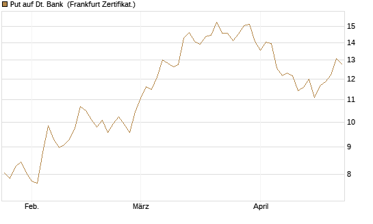 Put auf Dt. Bank [BNP Paribas Emissions- und Handelsges.] Chart