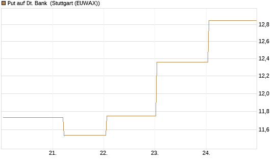 Put auf Dt. Bank [BNP Paribas Emissions- und Handelsges.] Chart
