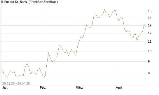 Put auf Dt. Bank [BNP Paribas Emissions- und Handelsges.] Chart