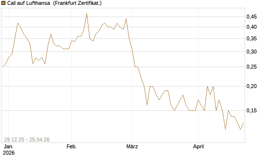 Call auf Lufthansa [BNP Paribas Emissions- und Handelsges.] Chart