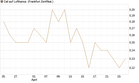 Call auf Lufthansa [BNP Paribas Emissions- und Handelsges.] Chart