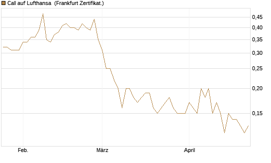 Call auf Lufthansa [BNP Paribas Emissions- und Handelsges.] Chart