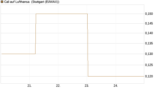 Call auf Lufthansa [BNP Paribas Emissions- und Handelsges.] Chart