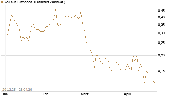 Call auf Lufthansa [BNP Paribas Emissions- und Handelsges.] Chart