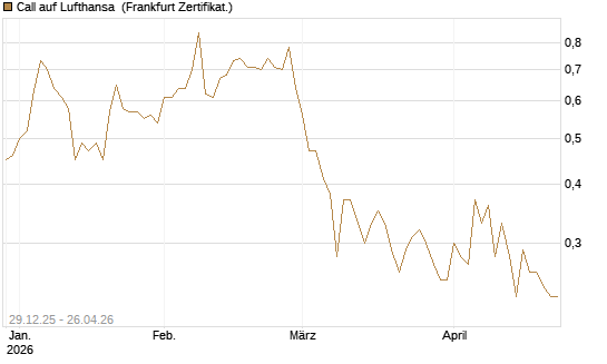 Call auf Lufthansa [BNP Paribas Emissions- und Handelsges.] Chart