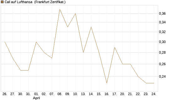 Call auf Lufthansa [BNP Paribas Emissions- und Handelsges.] Chart