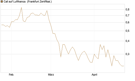 Call auf Lufthansa [BNP Paribas Emissions- und Handelsges.] Chart
