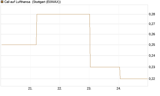 Call auf Lufthansa [BNP Paribas Emissions- und Handelsges.] Chart