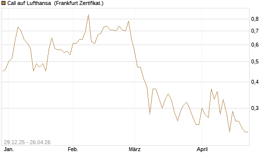 Call auf Lufthansa [BNP Paribas Emissions- und Handelsges.] Chart