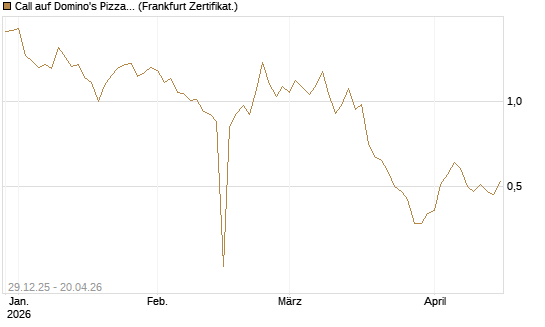 Call auf Domino's Pizza [BNP Paribas Emissions- und Handelsges.] Chart