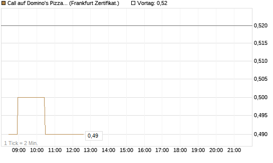 Call auf Domino's Pizza [BNP Paribas Emissions- und Handelsges.] Chart