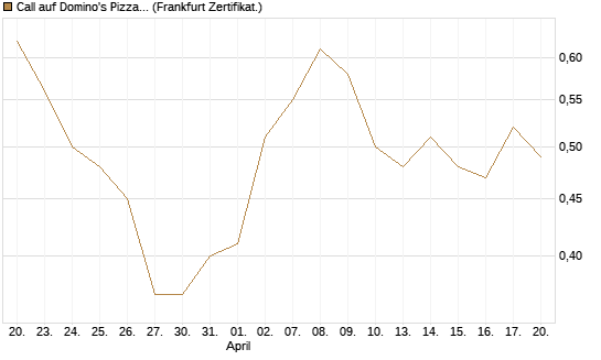 Call auf Domino's Pizza [BNP Paribas Emissions- und Handelsges.] Chart