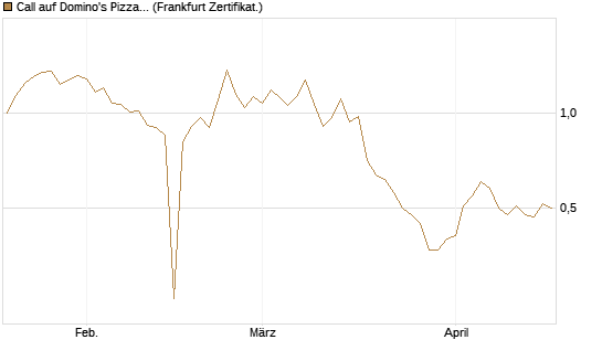 Call auf Domino's Pizza [BNP Paribas Emissions- und Handelsges.] Chart