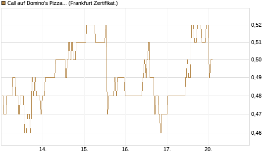 Call auf Domino's Pizza [BNP Paribas Emissions- und Handelsges.] Chart