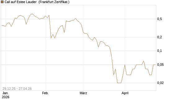 Call auf Estee Lauder [BNP Paribas Emissions- und Handelsges.] Chart