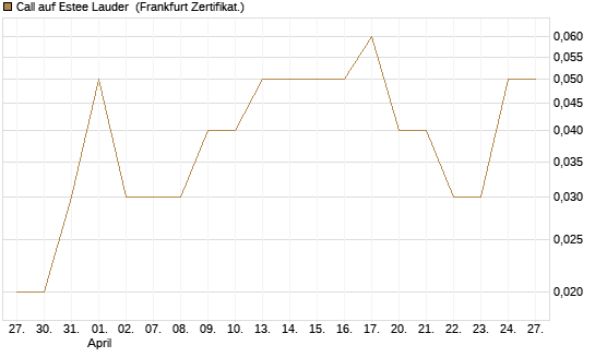 Call auf Estee Lauder [BNP Paribas Emissions- und Handelsges.] Chart