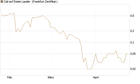 Call auf Estee Lauder [BNP Paribas Emissions- und Handelsges.] Chart