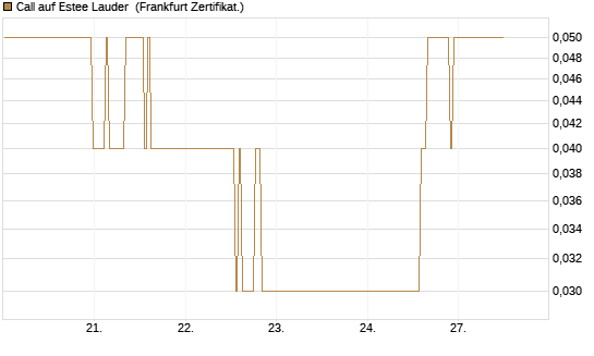 Call auf Estee Lauder [BNP Paribas Emissions- und Handelsges.] Chart
