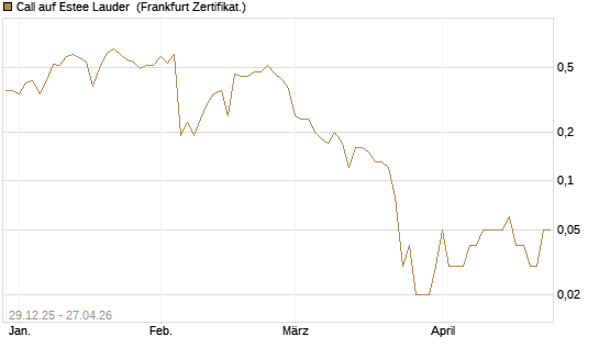Call auf Estee Lauder [BNP Paribas Emissions- und Handelsges.] Chart