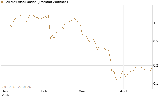 Call auf Estee Lauder [BNP Paribas Emissions- und Handelsges.] Chart