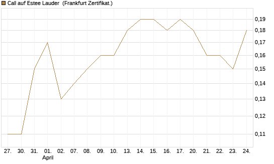 Call auf Estee Lauder [BNP Paribas Emissions- und Handelsges.] Chart