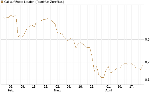 Call auf Estee Lauder [BNP Paribas Emissions- und Handelsges.] Chart
