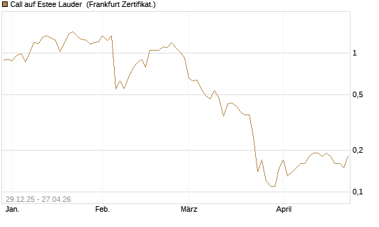 Call auf Estee Lauder [BNP Paribas Emissions- und Handelsges.] Chart