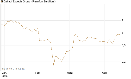 Call auf Expedia Group [BNP Paribas Emissions- und Handelsges.] Chart