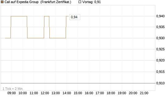 Call auf Expedia Group [BNP Paribas Emissions- und Handelsges.] Chart