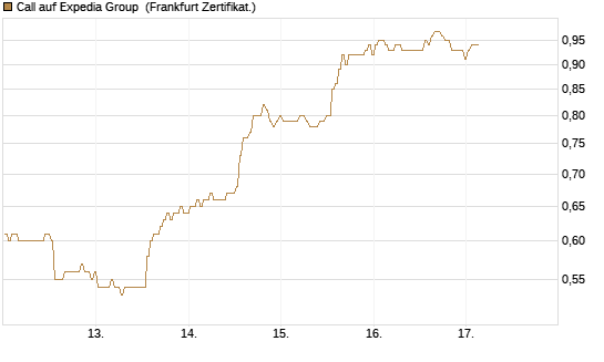 Call auf Expedia Group [BNP Paribas Emissions- und Handelsges.] Chart